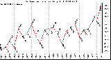 Milwaukee Weather Outdoor Temperature Daily High