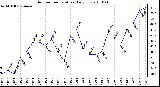 Milwaukee Weather Outdoor Temperature Daily Low