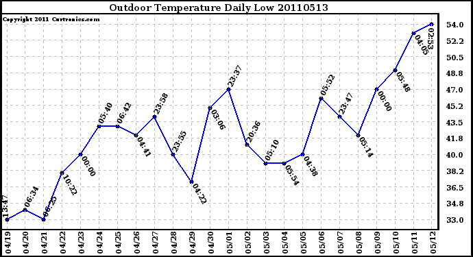 Milwaukee Weather Outdoor Temperature Daily Low