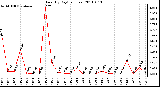 Milwaukee Weather Rain (By Day) (inches)