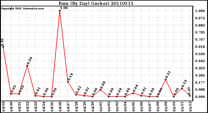 Milwaukee Weather Rain (By Day) (inches)