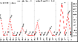 Milwaukee Weather Rain Rate Daily High (Inches/Hour)