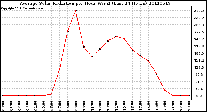 Milwaukee Weather Average Solar Radiation per Hour W/m2 (Last 24 Hours)