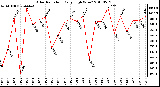 Milwaukee Weather Solar Radiation Daily High W/m2