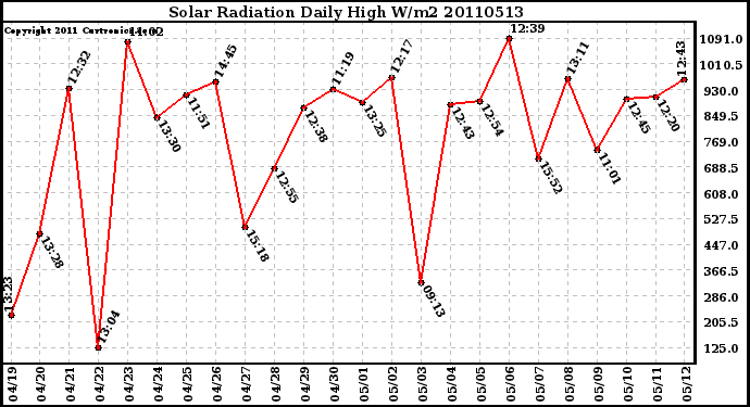 Milwaukee Weather Solar Radiation Daily High W/m2