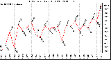 Milwaukee Weather THSW Index Daily High (F)