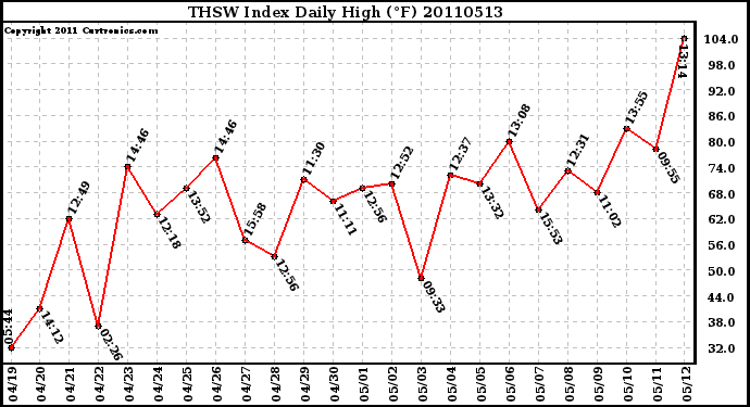 Milwaukee Weather THSW Index Daily High (F)