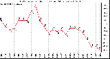 Milwaukee Weather THSW Index per Hour (F) (Last 24 Hours)