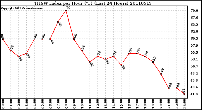 Milwaukee Weather THSW Index per Hour (F) (Last 24 Hours)