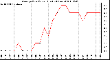 Milwaukee Weather Average Wind Speed (Last 24 Hours)