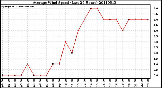 Milwaukee Weather Average Wind Speed (Last 24 Hours)