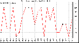 Milwaukee Weather Wind Direction (By Day)