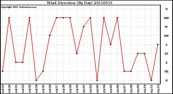 Milwaukee Weather Wind Direction (By Day)