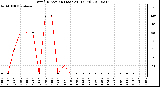 Milwaukee Weather Wind Direction (Last 24 Hours)