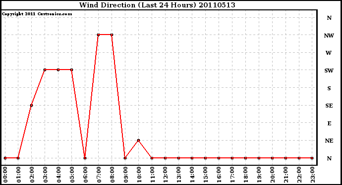 Milwaukee Weather Wind Direction (Last 24 Hours)