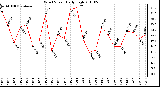 Milwaukee Weather Wind Speed Daily High