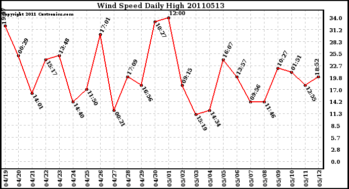 Milwaukee Weather Wind Speed Daily High