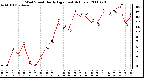 Milwaukee Weather Wind Speed Hourly High (Last 24 Hours)