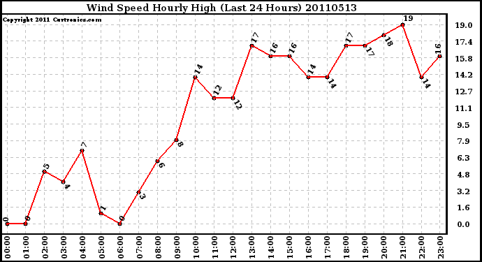 Milwaukee Weather Wind Speed Hourly High (Last 24 Hours)