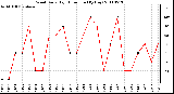 Milwaukee Weather Wind Daily High Direction (By Day)