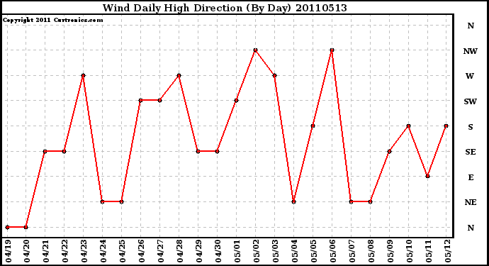 Milwaukee Weather Wind Daily High Direction (By Day)