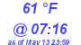 Milwaukee Weather Dewpoint High High Today