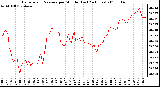 Milwaukee Weather Barometric Pressure per Minute (Last 24 Hours)