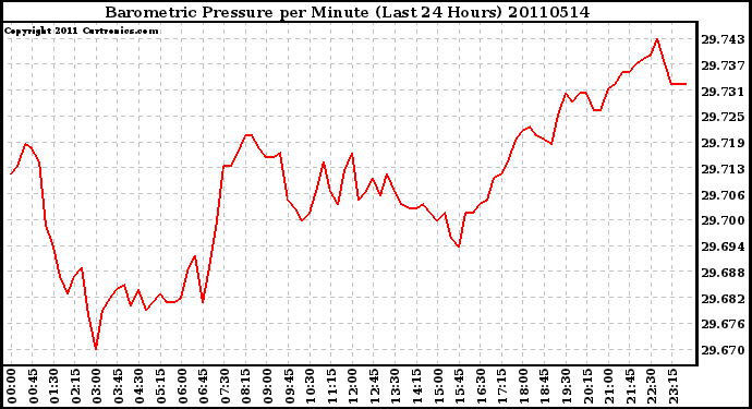 Milwaukee Weather Barometric Pressure per Minute (Last 24 Hours)