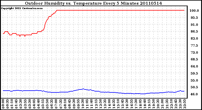 Milwaukee Weather Outdoor Humidity vs. Temperature Every 5 Minutes