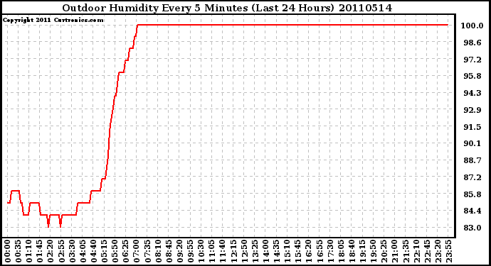 Milwaukee Weather Outdoor Humidity Every 5 Minutes (Last 24 Hours)