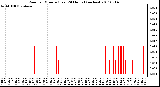 Milwaukee Weather Rain per Minute (Last 24 Hours) (inches)