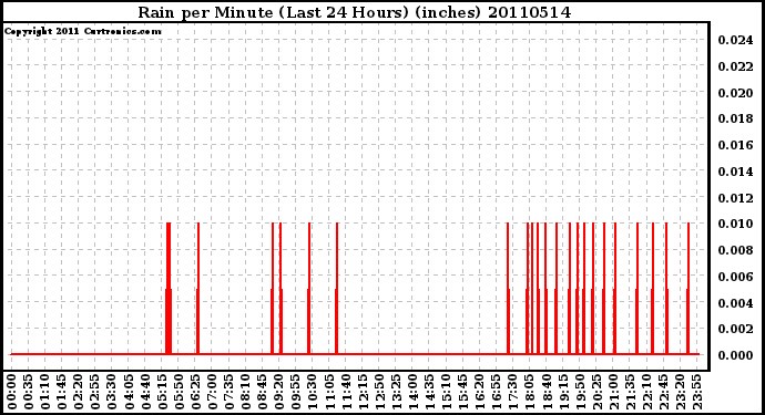 Milwaukee Weather Rain per Minute (Last 24 Hours) (inches)