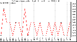 Milwaukee Weather 15 Minute Average Rain Last 6 Hours (Inches)