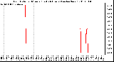 Milwaukee Weather Rain Rate per Minute (Last 24 Hours) (inches/hour)