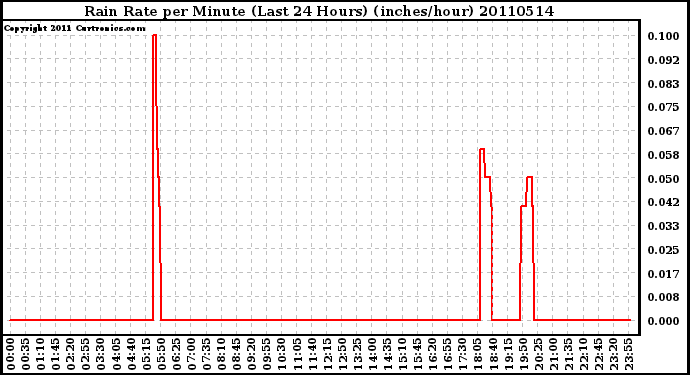 Milwaukee Weather Rain Rate per Minute (Last 24 Hours) (inches/hour)