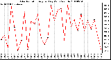 Milwaukee Weather Solar Radiation Avg per Day W/m2/minute