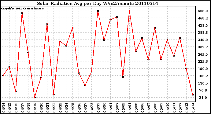 Milwaukee Weather Solar Radiation Avg per Day W/m2/minute