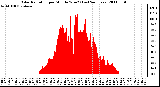 Milwaukee Weather Solar Radiation per Minute W/m2 (Last 24 Hours)