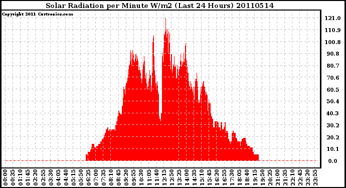 Milwaukee Weather Solar Radiation per Minute W/m2 (Last 24 Hours)