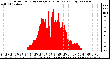 Milwaukee Weather Solar Radiation & Day Average per Minute W/m2 (Today)