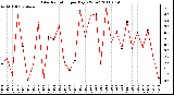 Milwaukee Weather Solar Radiation per Day KW/m2