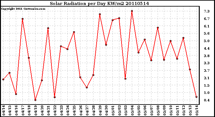 Milwaukee Weather Solar Radiation per Day KW/m2