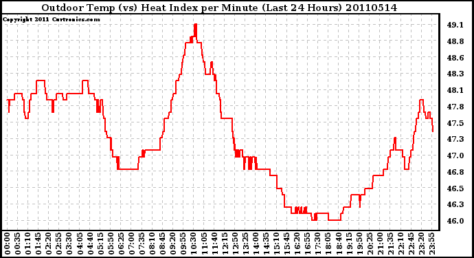 Milwaukee Weather Outdoor Temp (vs) Heat Index per Minute (Last 24 Hours)