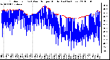 Milwaukee Weather Outdoor Temp (vs) Wind Chill per Minute (Last 24 Hours)