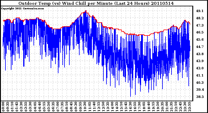 Milwaukee Weather Outdoor Temp (vs) Wind Chill per Minute (Last 24 Hours)