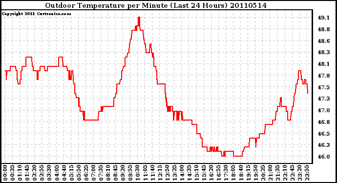 Milwaukee Weather Outdoor Temperature per Minute (Last 24 Hours)