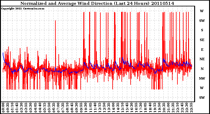 Milwaukee Weather Normalized and Average Wind Direction (Last 24 Hours)