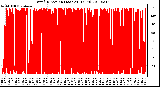 Milwaukee Weather Wind Direction (Last 24 Hours)