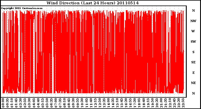 Milwaukee Weather Wind Direction (Last 24 Hours)