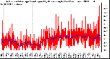 Milwaukee Weather Actual and Average Wind Speed by Minute mph (Last 24 Hours)